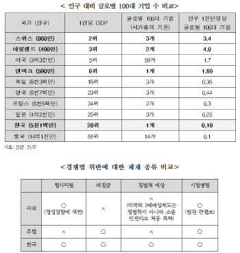 한경연 "차기정부, 공정위 3심제 도입해야…상법 규제 개혁 필요"