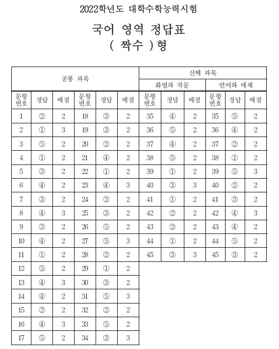 [2022 수능] 국어영역(짝수형) 정답표