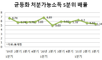 상위 20% 빼고 준 국민지원금…3분기 소득 양극화 ‘반짝’ 해소