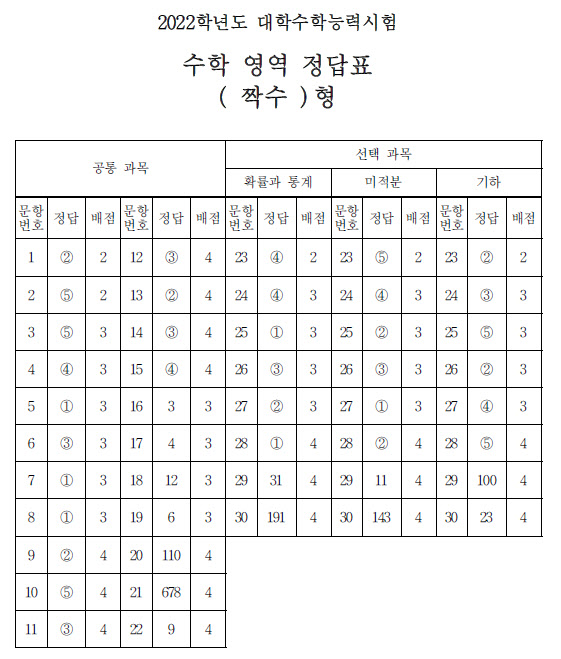 [2022 수능]수학 영역(짝수형) 정답표