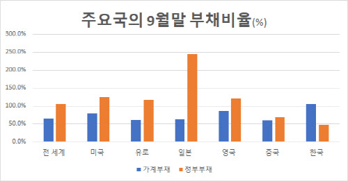 전세계 빚 줄이기 한창인데…韓, 1년새 민간·정부부채 증가 `세계 2위`