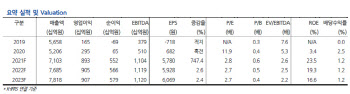 동국제강, 내년 실적 증가 제한적…목표가↓-현대차