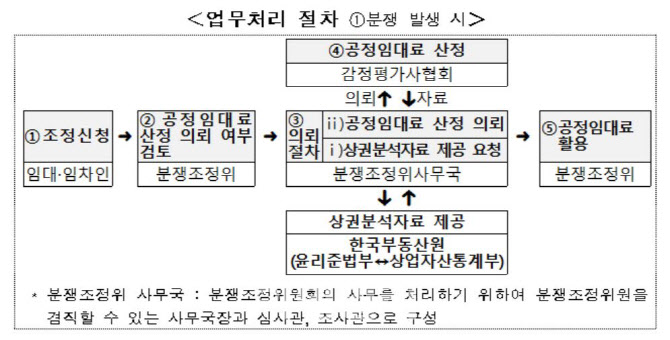 상가 적정 임대료 궁금하다면?…'공정임대료' 알아보세요