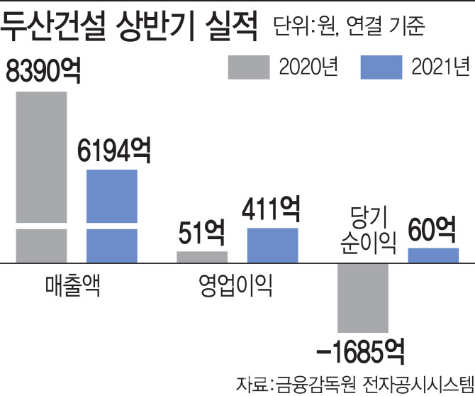 자구안 '마지막 퍼즐' 두산重, 두산건설 경영권 넘긴다