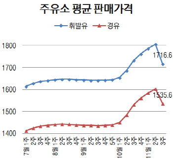 국내 휘발윳값, 유류세 인하에 한 주 새 90원 급락