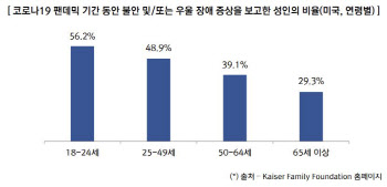  포스트 코로나, 정신건강 원격의료가 뜬다