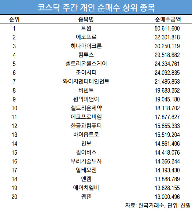 코스닥 주간 개인 순매수 1위 '트윔'