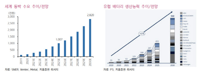 SKC, 경쟁사 대비 저평가…목표가↑-키움