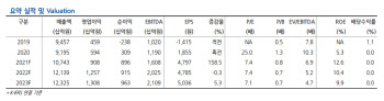 한화솔루션, 美 태양광 사업 주가 재평가 기회 -현대차