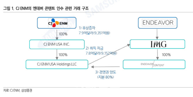 CJ ENM, 美 엔데버콘텐트 인수…글로벌 영향력 확대-삼성