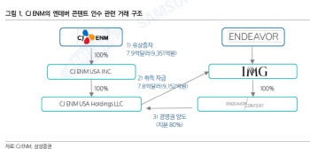 CJ ENM, 美 엔데버콘텐트 인수…글로벌 영향력 확대-삼성