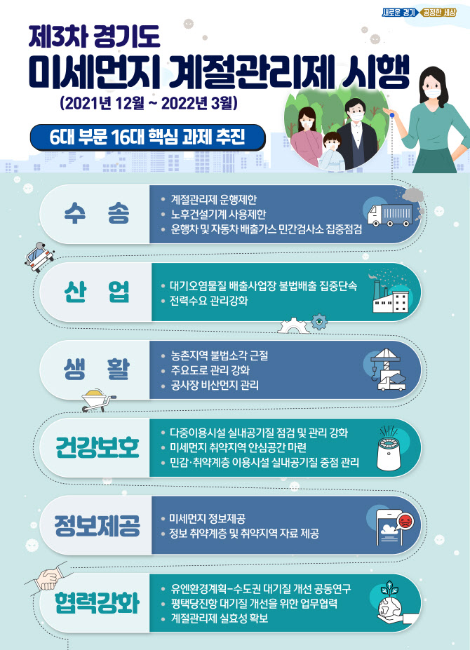 미세먼지 계절...경기도 내달부터 5등급車 운행제한