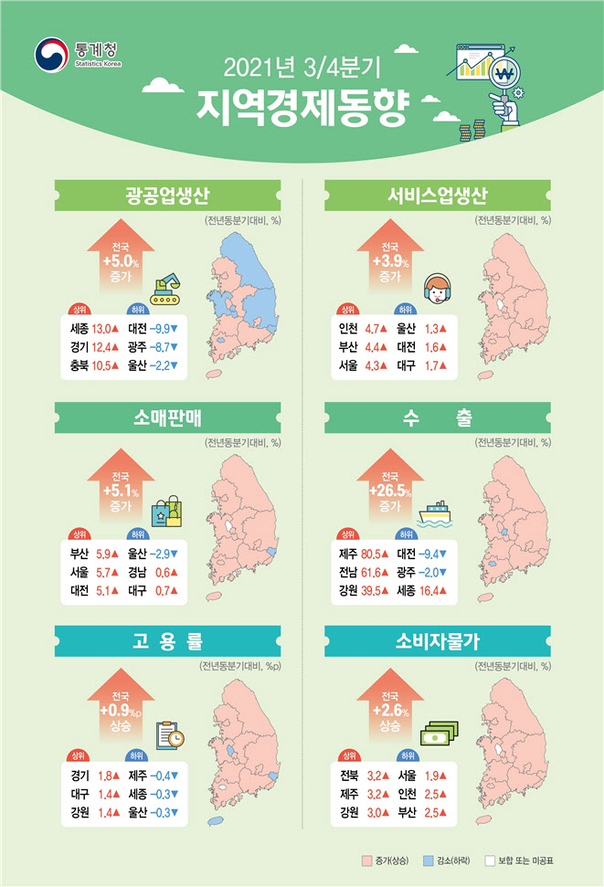 3분기 서비스업 기지개…"백신·재난지원금 영향"