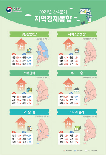 3분기 서비스업 기지개…"백신·재난지원금 영향"