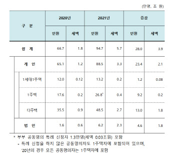 `대상자만 100만명 육박` 역대급 종부세 …커지는 조세저항