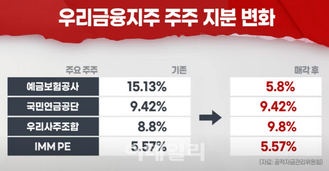 (영상)우리금융 23년만에 완전 민영화…자율경영 강화