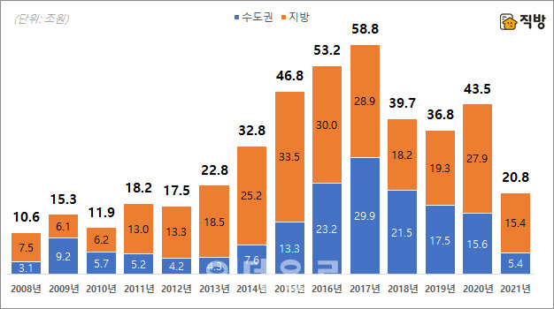 전매제한 규제에 분양권·입주권 거래 반토막