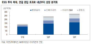 이엔코퍼레이션, 산업용 수처리 플랫폼 기업으로 환골탈태-NH
