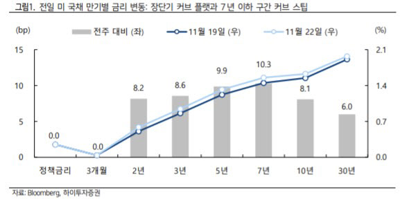 "파월 연임에 금리 급등세…단기 영향 불과 전망"