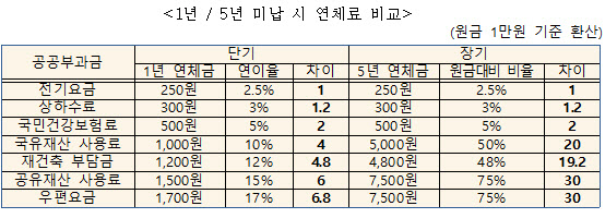 권익위, 공공부과금 연체료 제도 개편 추진…"30배 차이 과하다"