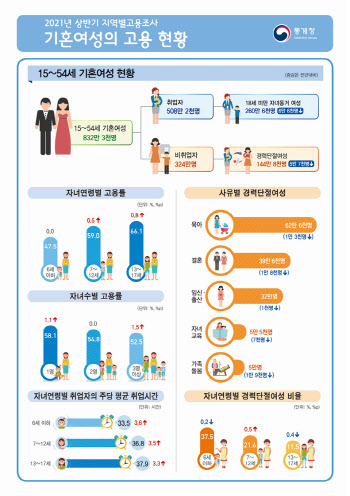 직장 관둔 '경단녀' 144만여명…63만명이 육아로 일 포기