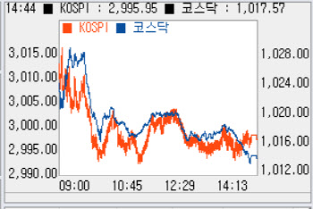 탈환 하루 만에 3000선 후퇴…‘2990선’