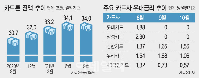 '카드론 너마저...' 제로로 떨어진 우대금리