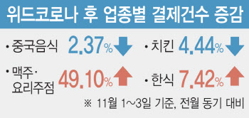 위드코로나, 치킨 시켜먹다 밖에 나가 생맥주