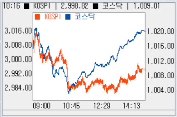 기관 이틀째 순매도 랠리에 하락…‘2990선’