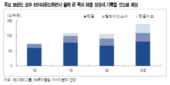 에스제이그룹, 동절기 타고 성장가도 타는 '캉골키즈'-NH