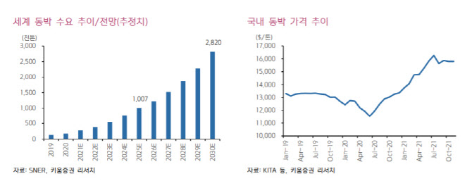 SKC, 자금조달 리스크 해소…화학주 '톱픽'-키움