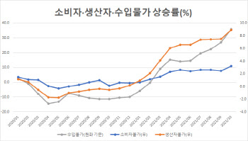 가계 빚·물가 우려에…한은, 0%대 금리 시대 끝냈다(상보)