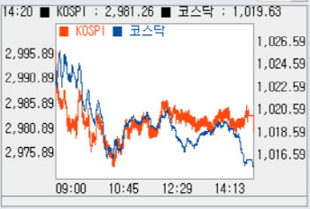 기관 사흘째 순매도 랠리…‘2980선’