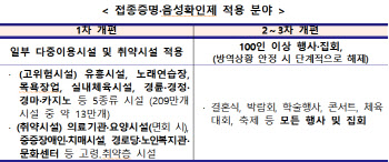'거리두기' 회귀보다 '방역패스 확대' 가닥
