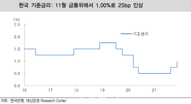 한국 은행 기준 금리 인상