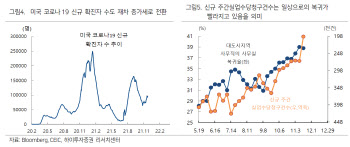“낮아진 美실업청구건수, 일상으로 복귀 신호”