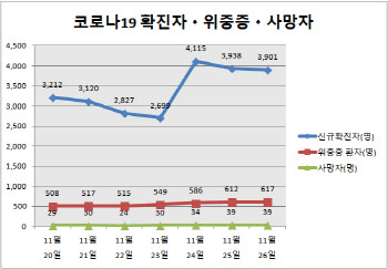 위중증 환자 617명…또 사상 최다(종합)