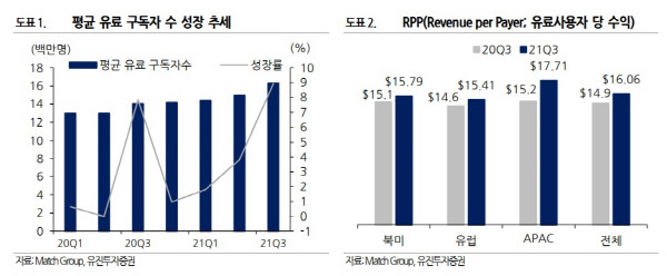 소개팅도 메타버스로 하는 시대? 美 매치그룹 뜬다