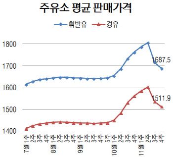 [유가동향]'유류세 인하 2주째' 국내 휘발윳값 6주 만에 1600원대로 하락