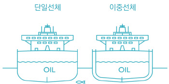 환경 규제로 빨라진 선박 폐기…국내 조선산업에 기회