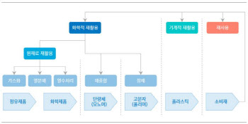 친환경 시대 '골치' 플라스틱, 기업 신성장동력으로