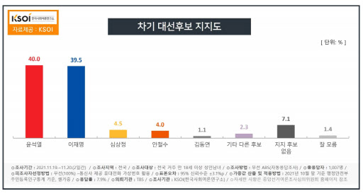 컨벤션 효과 끝?…이재명 39.5%·윤석열 40.0% '초접전'[KSOI]