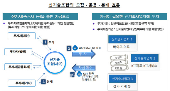 금감원 "증권사, 신기술조합 투자권유시 보호장치 마련해야"