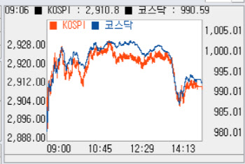 오미크론 경계감에 하락…'2900선' 턱걸이