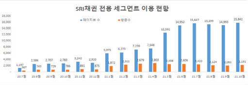 거래소, 사회책임투자 채권 전용 세그먼트 개편