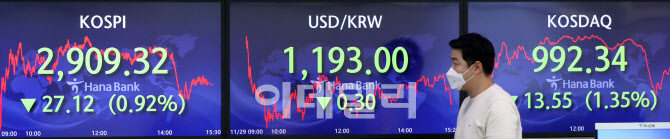 [포토]코스피, 27.12포인트 내린 2909.32으로 마감