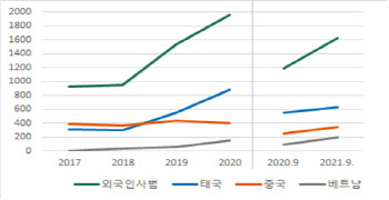 외국인·20대 마약사범 활개…"SNS·가상자산 마약거래 집중단속"