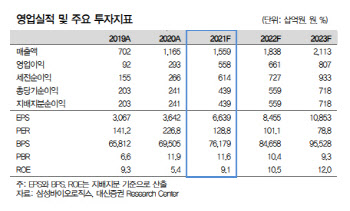 삼성바이오로직스, 고성장세 지속 전망…목표가 110만원-대신