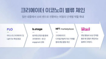 플로, 위버스 창립멤버들과 뭉쳤다…글로벌 팬덤사업 본격 확대