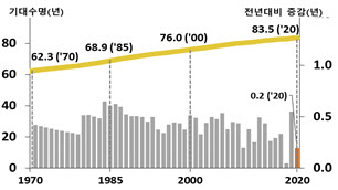 2020년생 평균 83.5년 산다…여자가 남자보다 6년 더